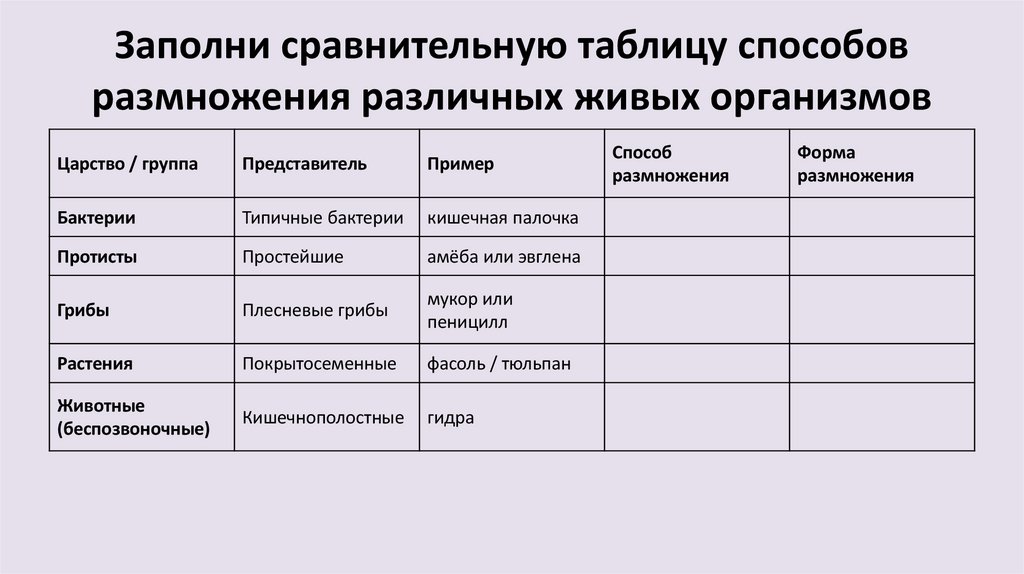 Заполни сравнительную таблицу способов размножения различных живых организмов