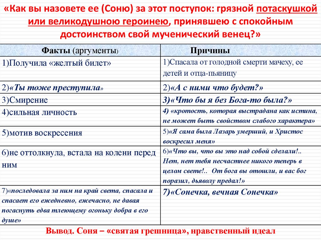 «Как вы назовете ее (Соню) за этот поступок: грязной потаскушкой или великодушною героинею, принявшею с спокойным достоинством