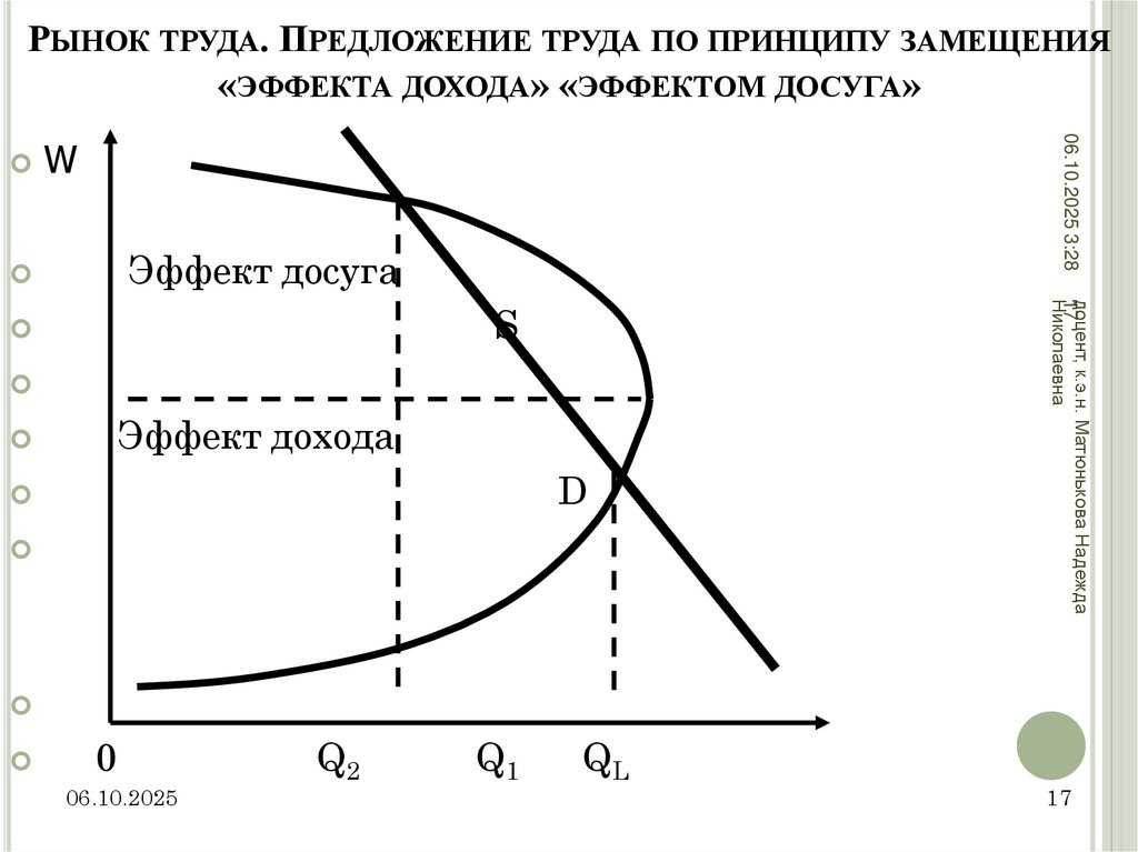 Рынок труда. Предложение труда по принципу замещения «эффекта дохода» «эффектом досуга»