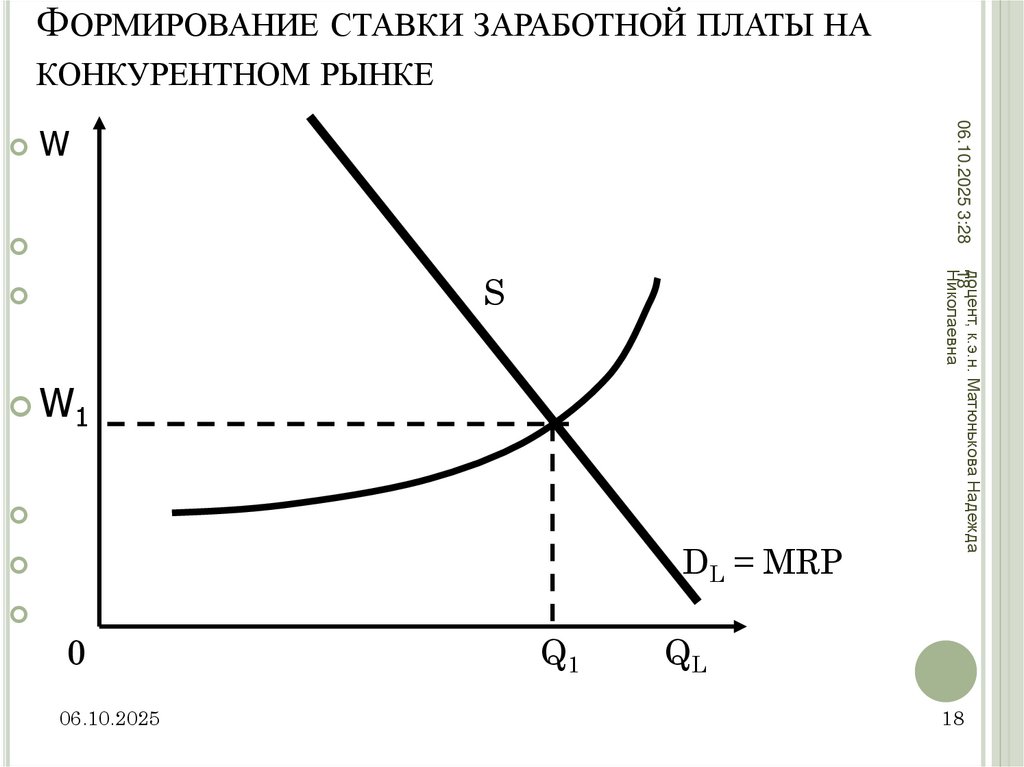 Формирование ставки заработной платы на конкурентном рынке