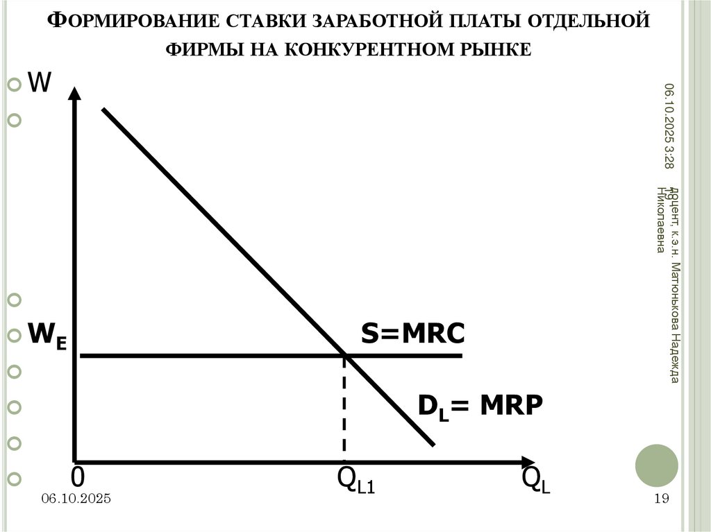 Формирование ставки заработной платы отдельной фирмы на конкурентном рынке