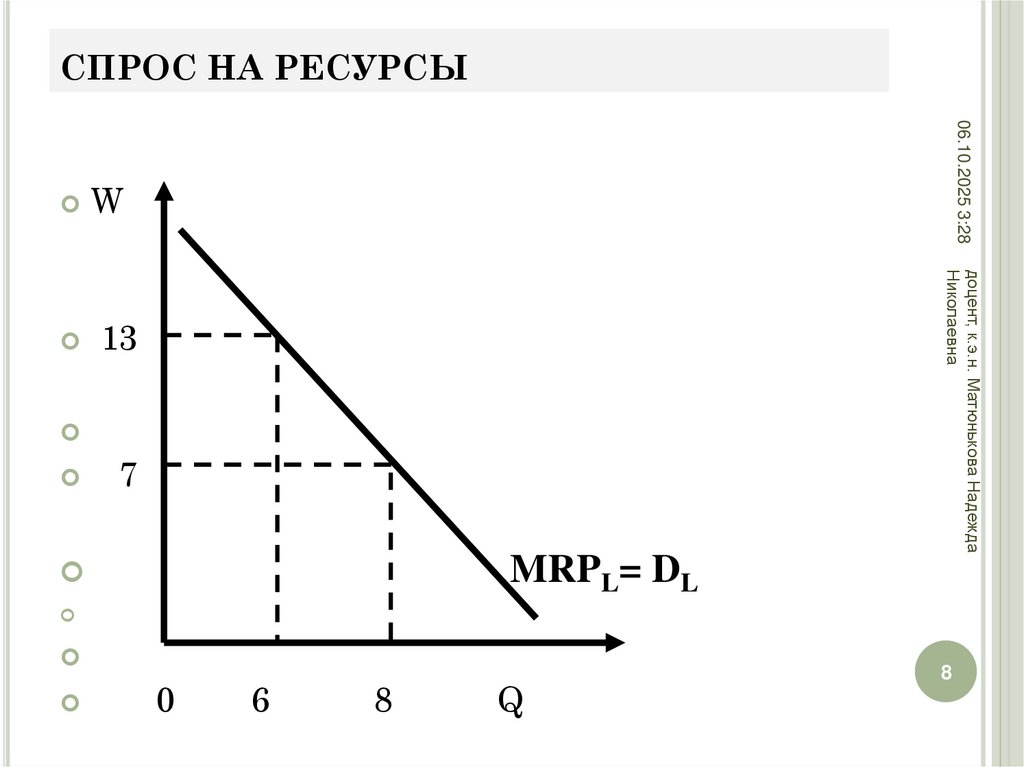 СПРОС НА РЕСУРСЫ
