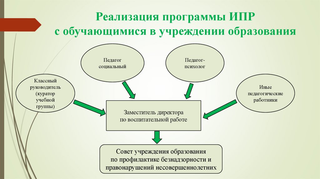 Реализация программы ИПР с обучающимися в учреждении образования