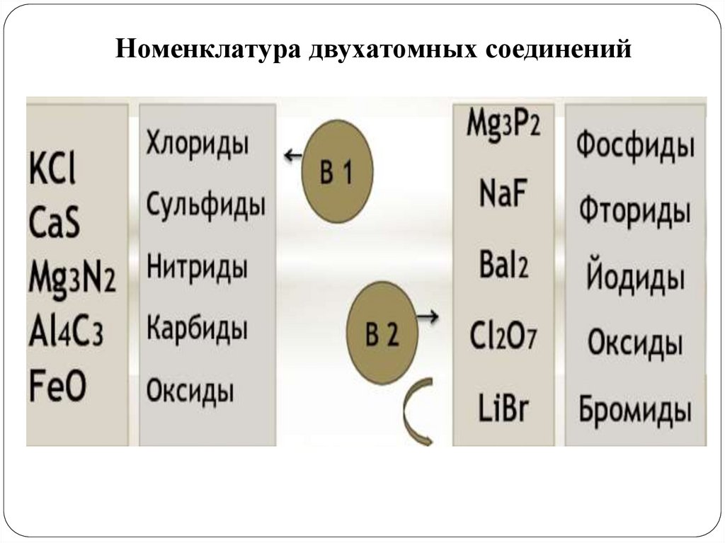 Номенклатура двухатомных соединений