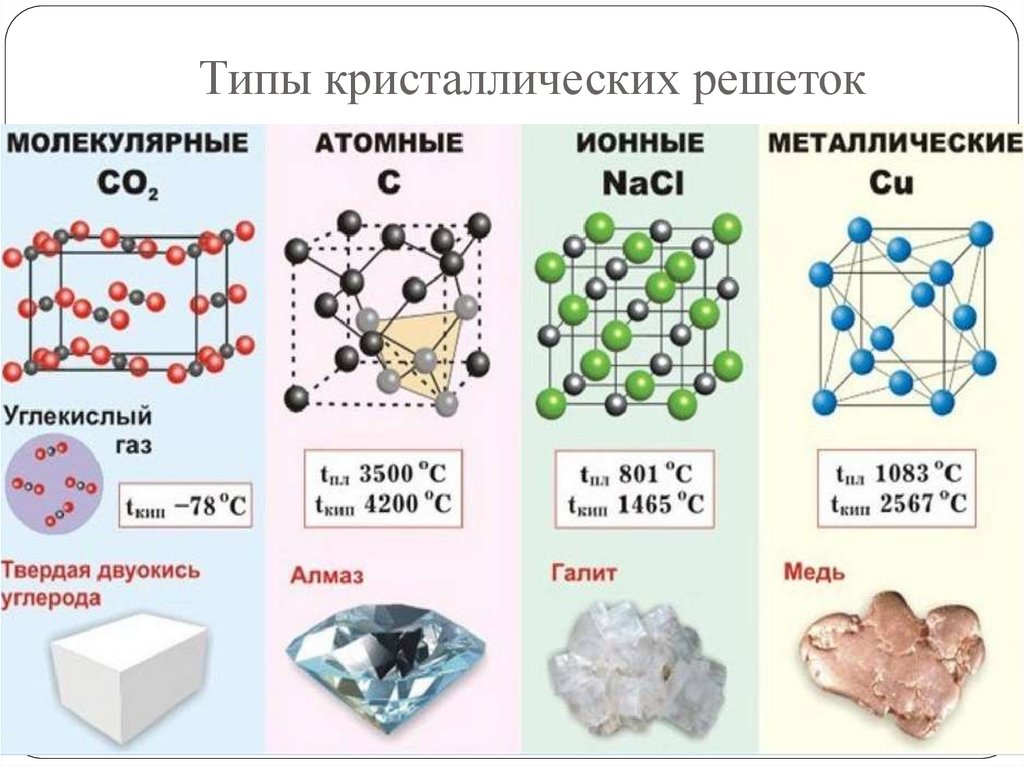 Типы кристаллических решеток