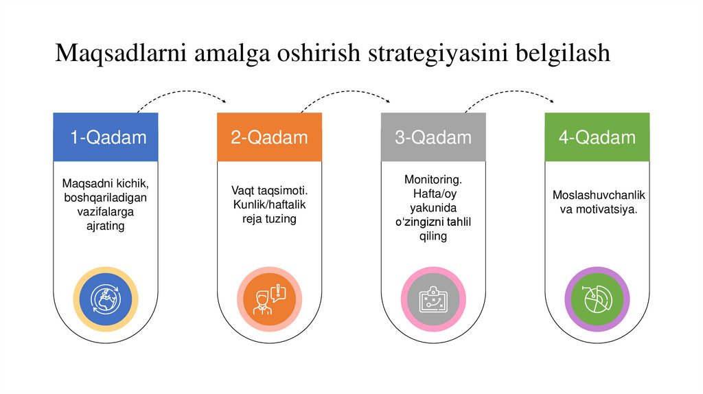 Maqsadlarni amalga oshirish strategiyasini belgilash