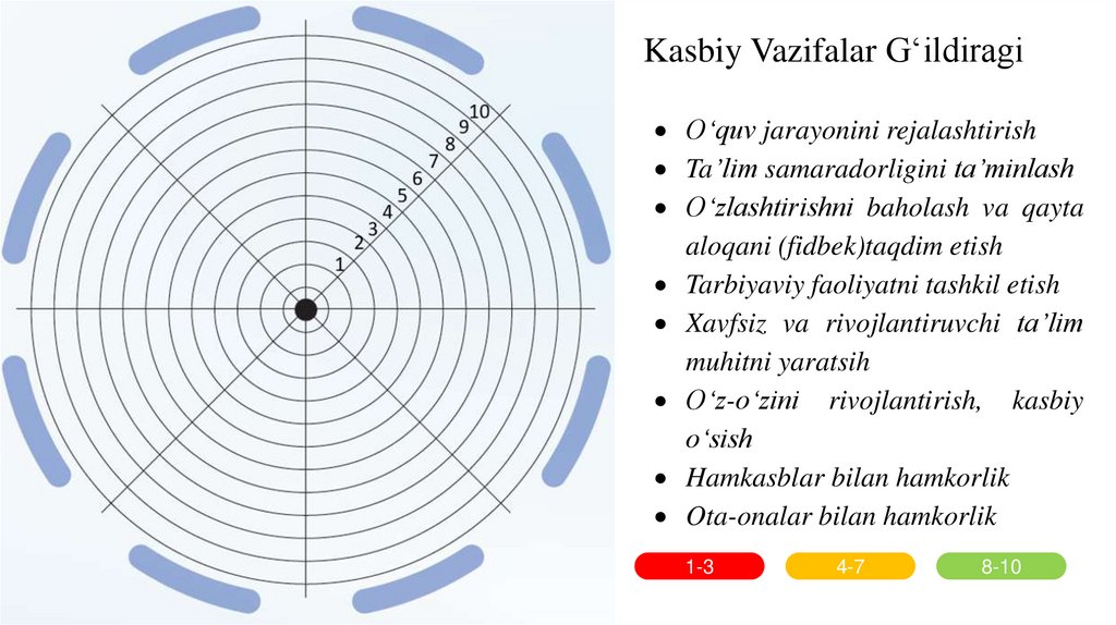 Kasbiy Vazifalar G‘ildiragi