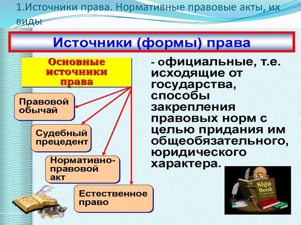 1.Источники права. Нормативные правовые акты, их виды