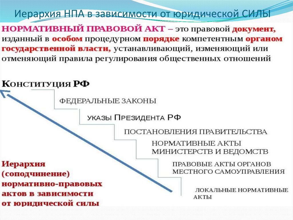 Иерархия НПА в зависимости от юридической СИЛЫ