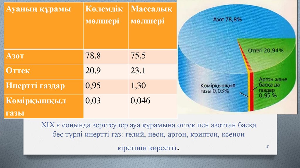 ХІХ ғ соңында зерттеулер ауа құрамына оттек пен азоттан басқа бес түрлі инертті газ: гелий, неон, аргон, криптон, ксенон