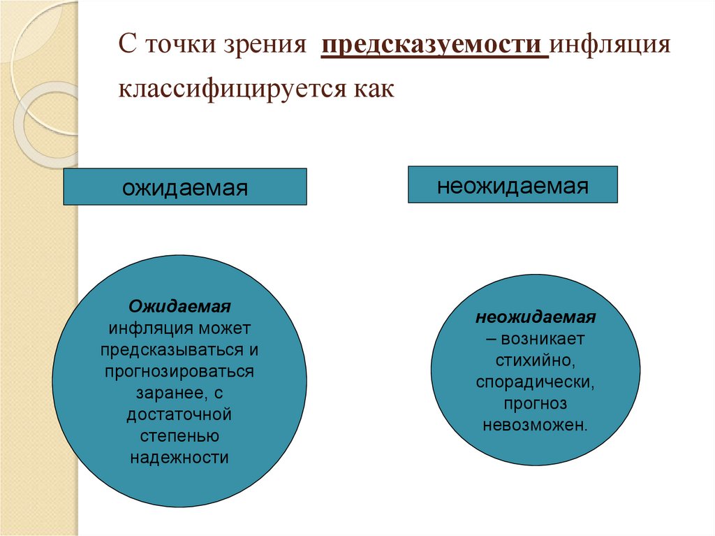 С точки зрения предсказуемости инфляция классифицируется как