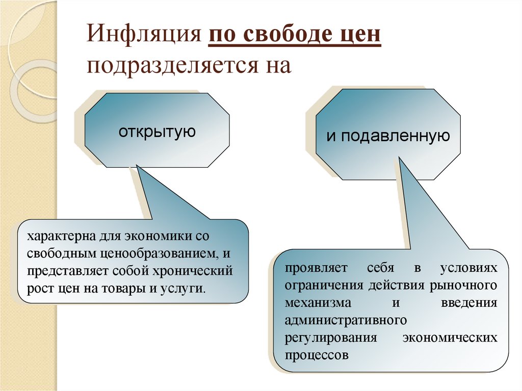 Инфляция по свободе цен подразделяется на