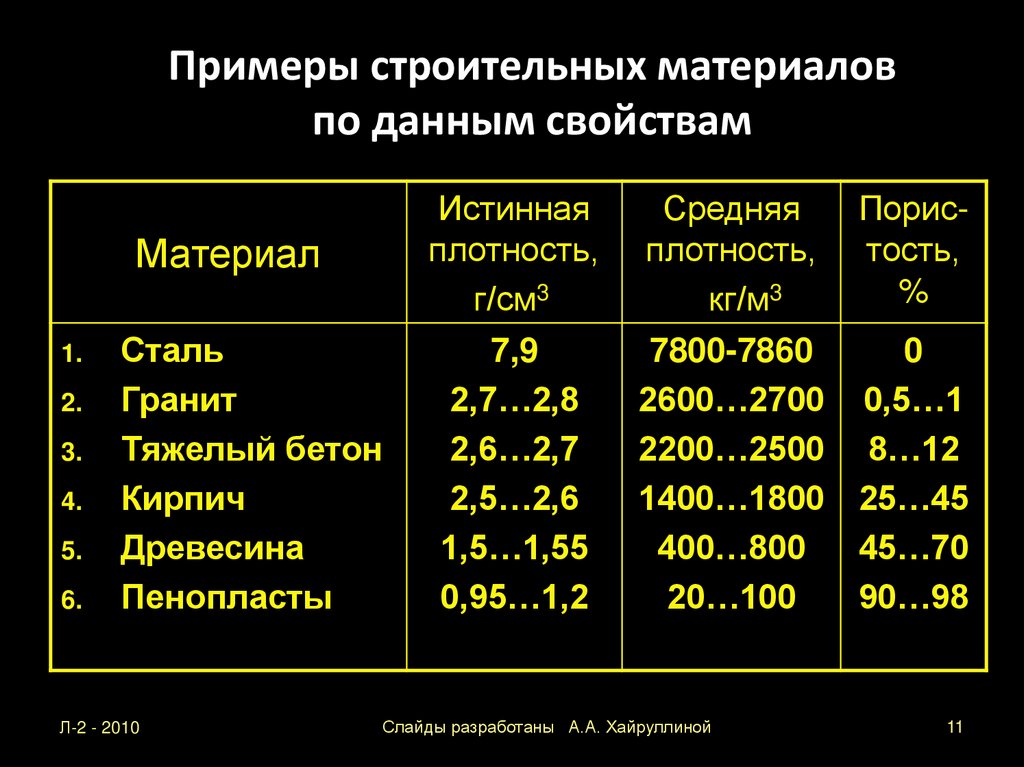 Примеры строительных материалов по данным свойствам