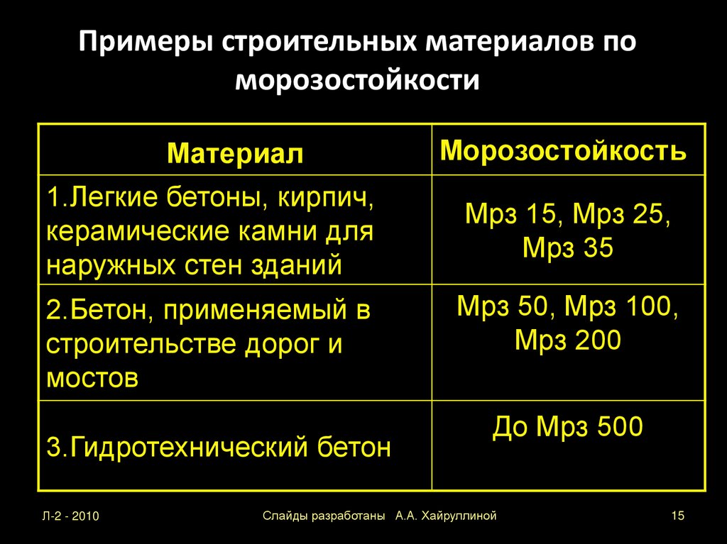 Примеры строительных материалов по морозостойкости