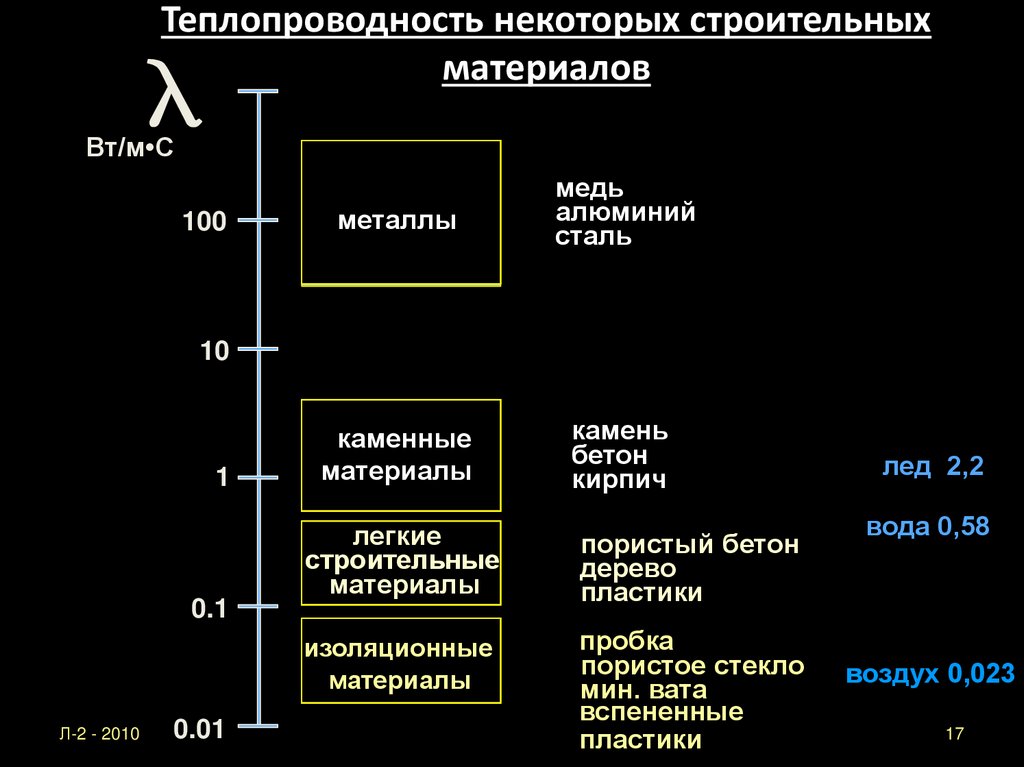 Теплопроводность некоторых строительных материалов