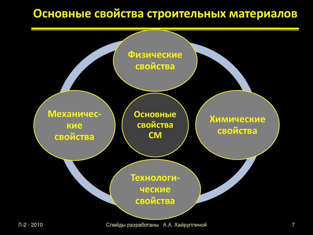 Основные свойства строительных материалов
