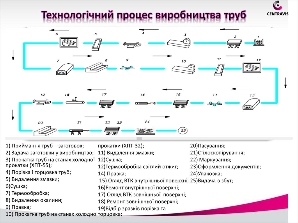 Технологічний процес виробництва труб