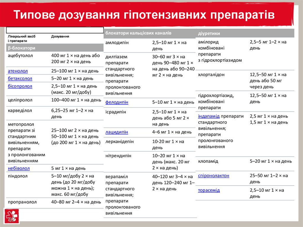 Типове дозування гіпотензивних препаратів