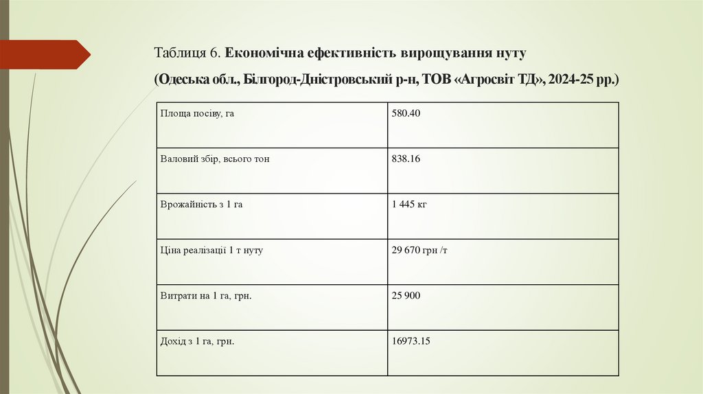 Таблиця 6. Економічна ефективність вирощування нуту (Одеська обл., Білгород-Дністровський р-н, ТОВ «Агросвіт ТД», 2024-25 рр.)