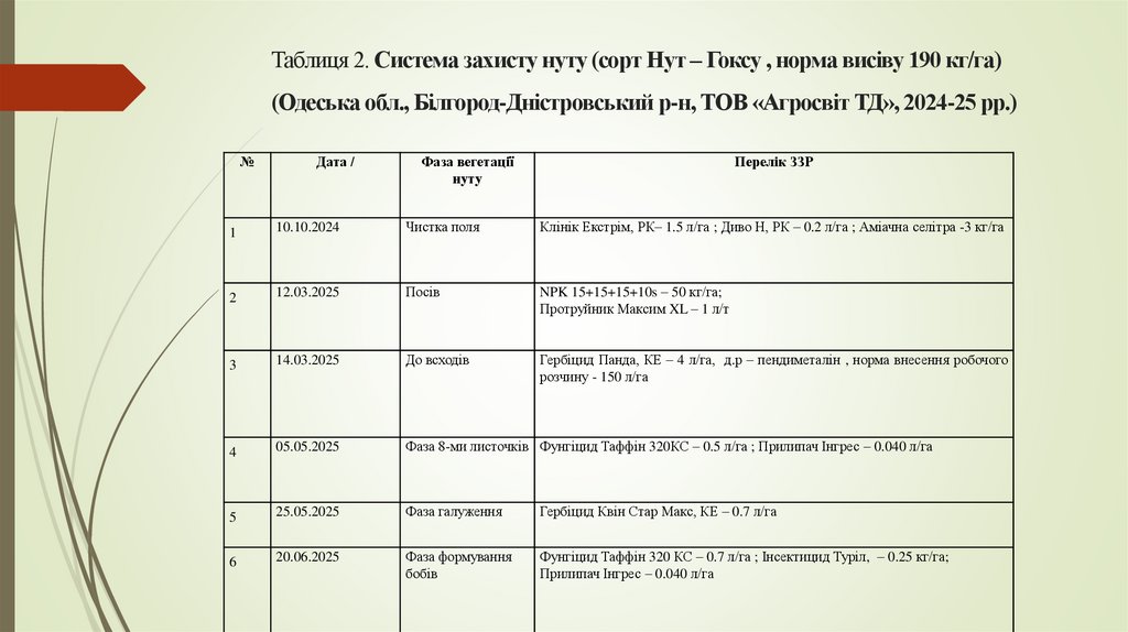 Таблиця 2. Система захисту нуту (сорт Нут – Гоксу , норма висіву 190 кг/га) (Одеська обл., Білгород-Дністровський р-н, ТОВ