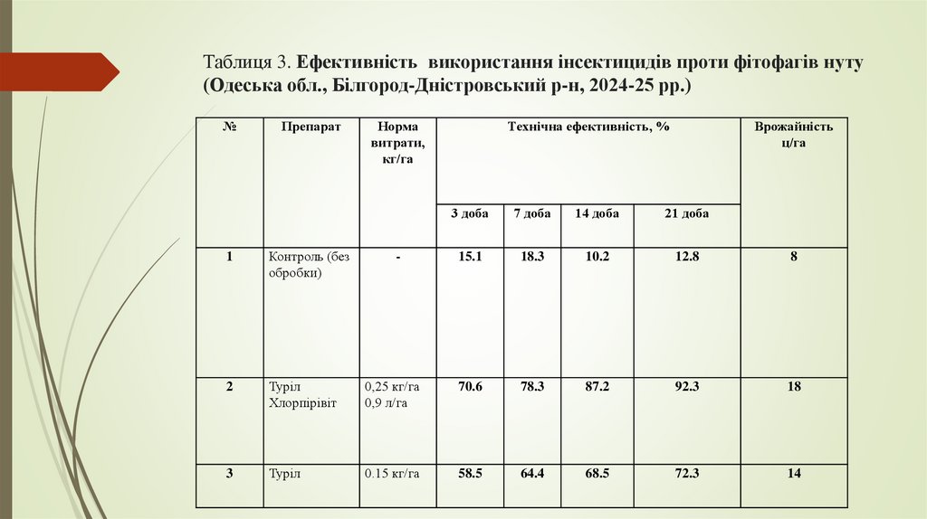 Таблиця 3. Ефективність використання інсектицидів проти фітофагів нуту (Одеська обл., Білгород-Дністровський р-н, 2024-25 рр.)