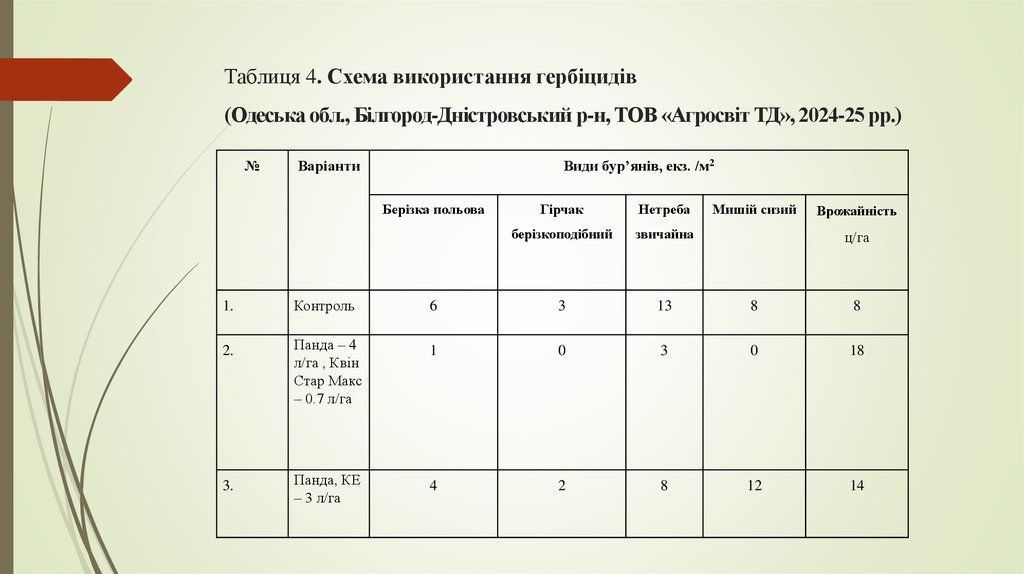 Таблиця 4. Схема використання гербіцидів (Одеська обл., Білгород-Дністровський р-н, ТОВ «Агросвіт ТД», 2024-25 рр.)