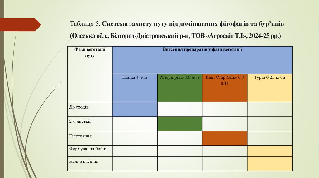 Таблиця 5. Система захисту нуту від домінантних фітофагів та бур’янів (Одеська обл., Білгород-Дністровський р-н, ТОВ «Агросвіт