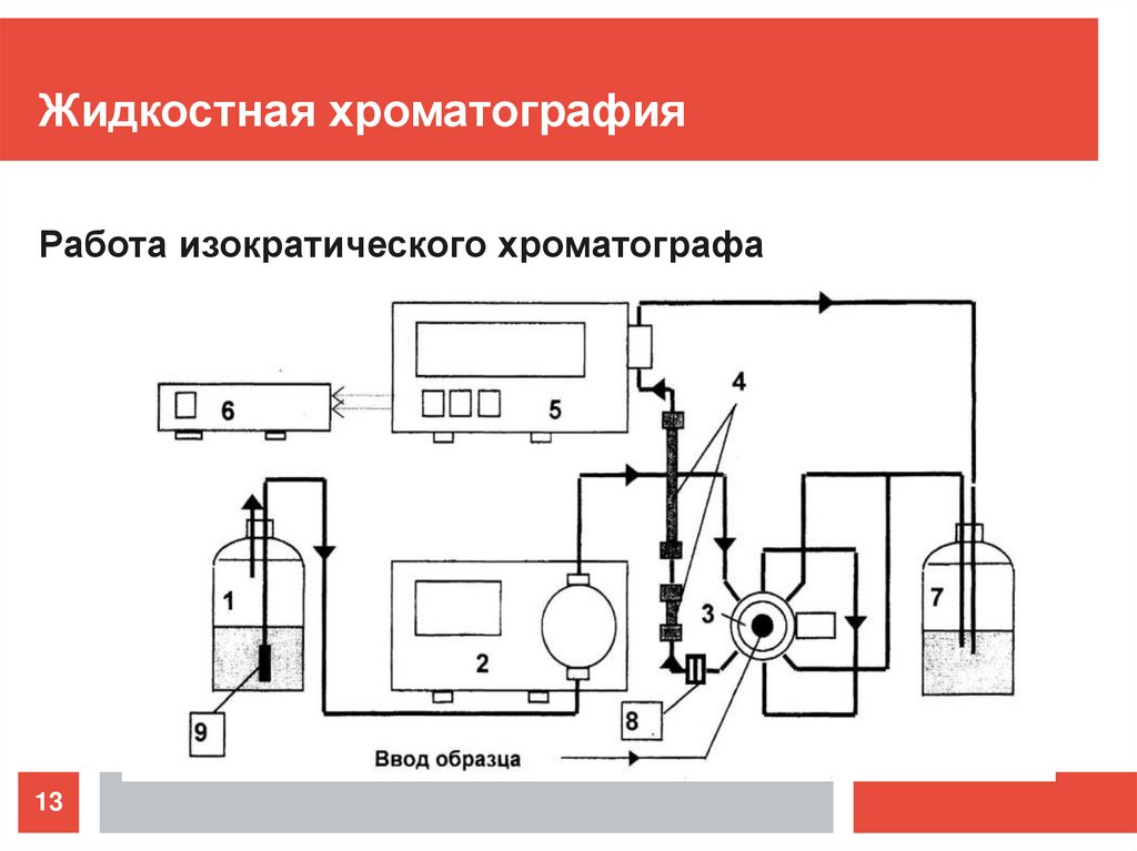 Жидкостная хроматография
