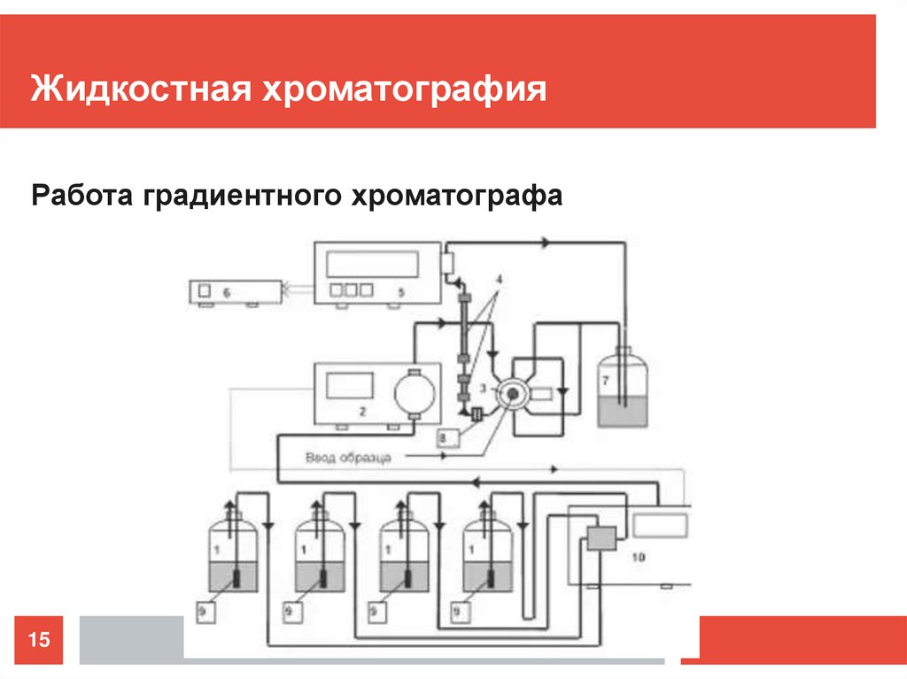 Жидкостная хроматография