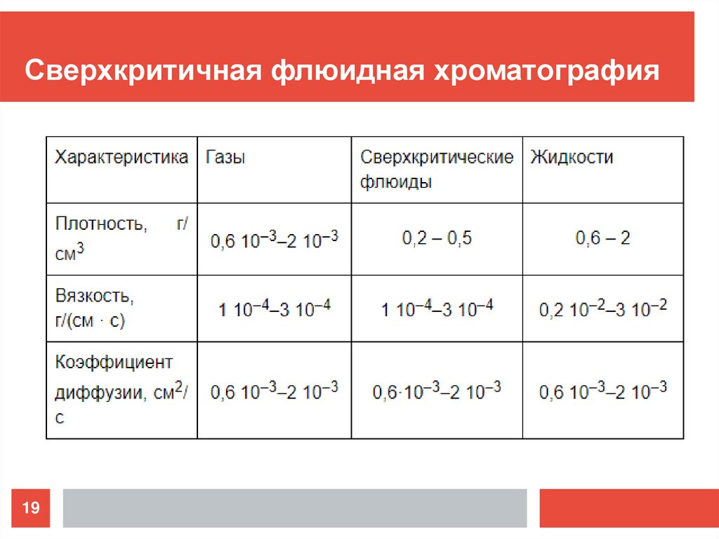 Сверхкритичная флюидная хроматография