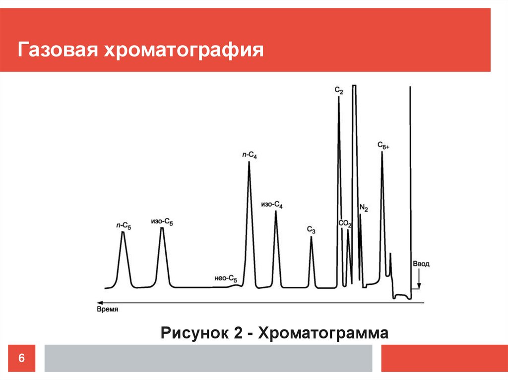 Газовая хроматография