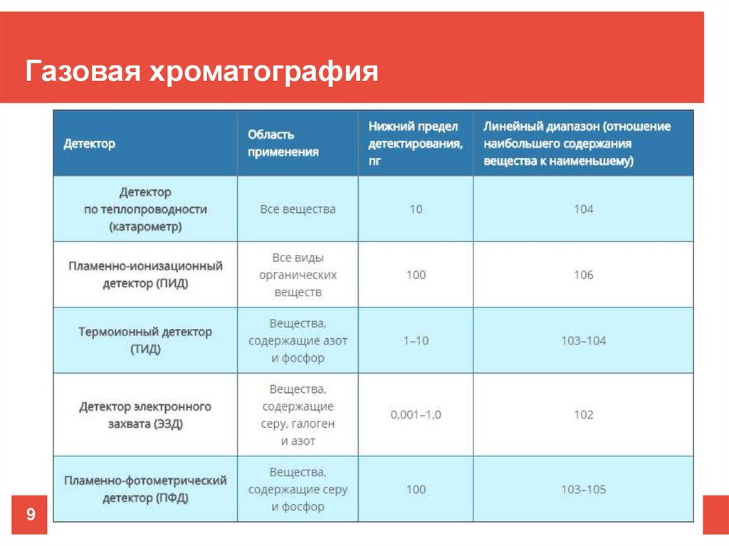 Газовая хроматография