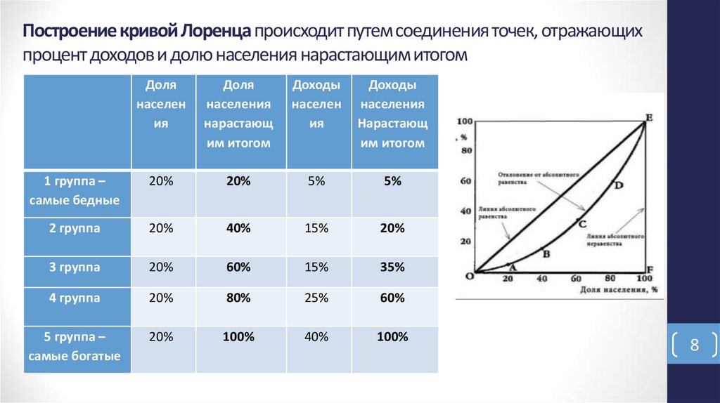 Построение кривой Лоренца происходит путем соединения точек, отражающих процент доходов и долю населения нарастающим итогом