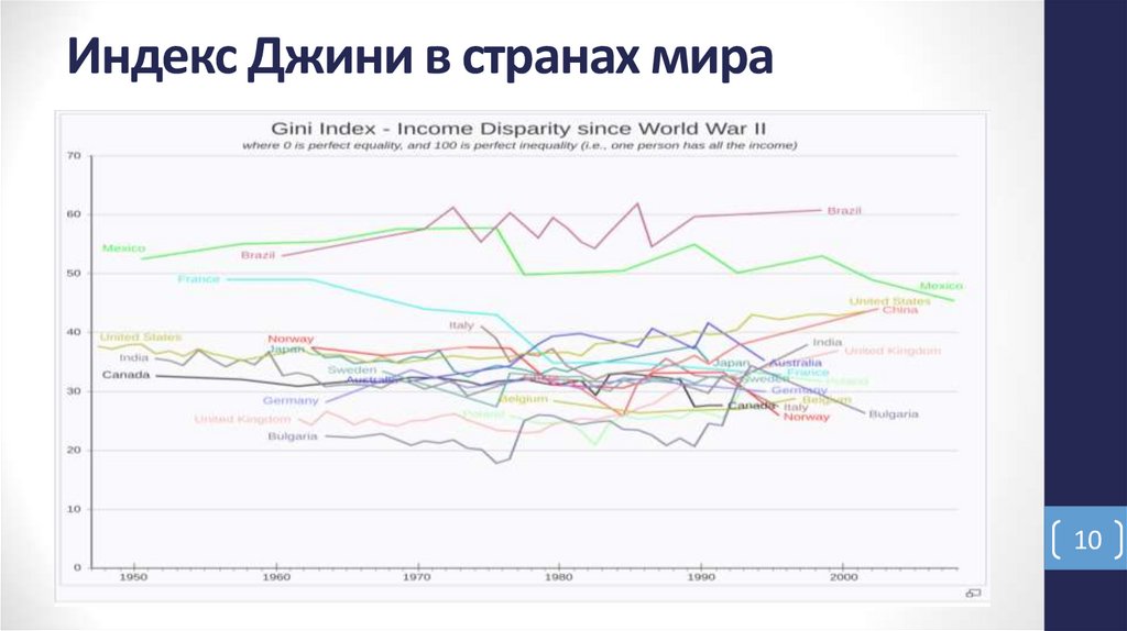 Индекс Джини в странах мира