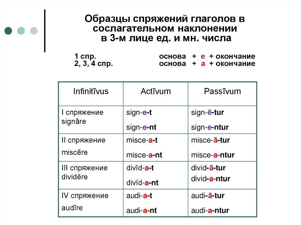 Образцы спряжений глаголов в сослагательном наклонении в 3-м лице ед. и мн. числа 1 спр. основа + е + окончание 2, 3, 4 спр.