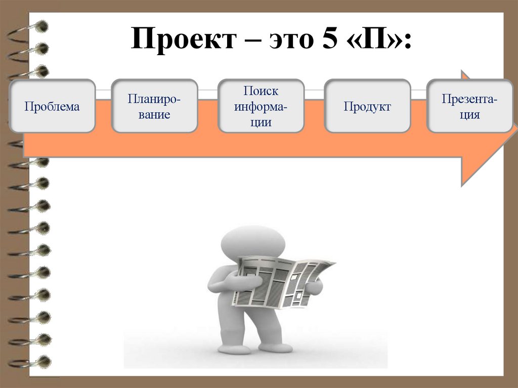 Проект – это 5 «П»: