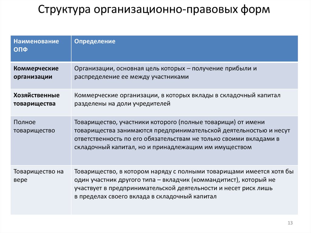 Структура организационно-правовых форм
