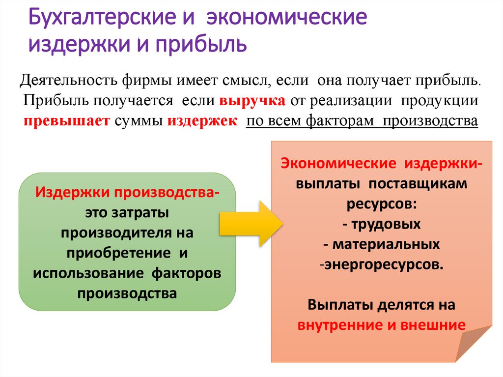 Бухгалтерские и экономические издержки и прибыль