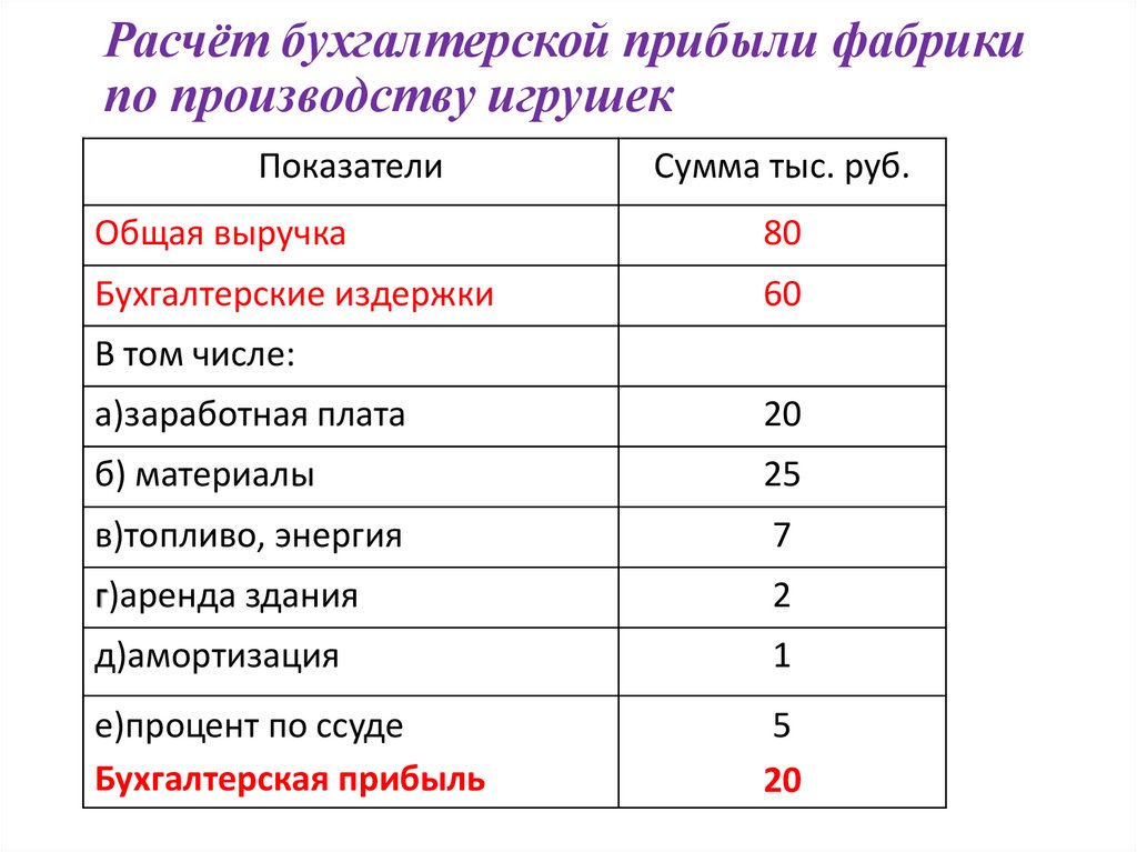 Расчёт бухгалтерской прибыли фабрики по производству игрушек