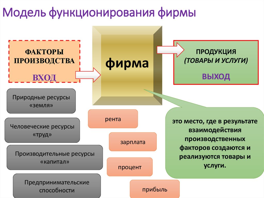 Модель функционирования фирмы