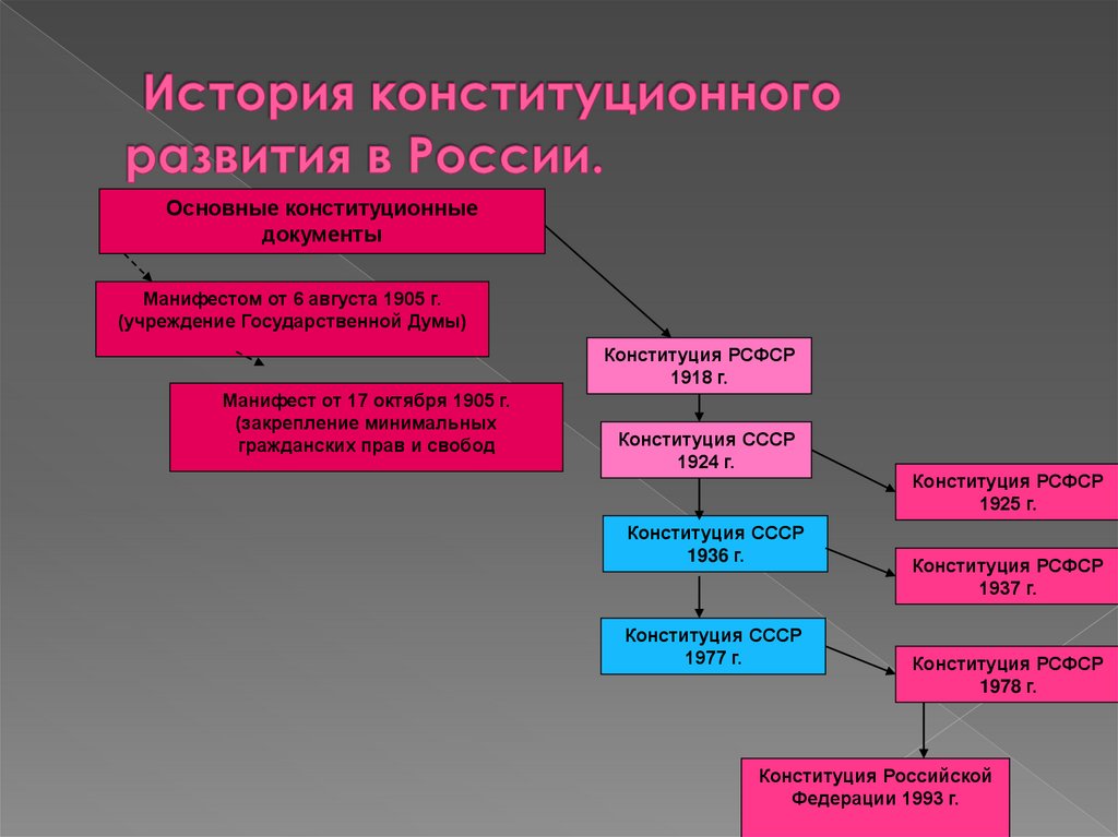 История конституционного развития в России.