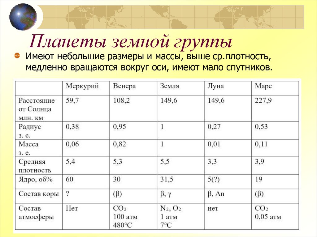 Планеты земной группы