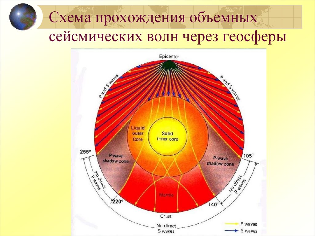 Схема прохождения объемных сейсмических волн через геосферы