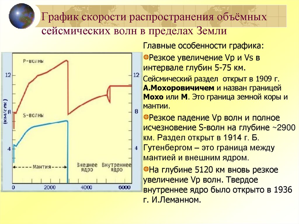 График скорости распространения объёмных сейсмических волн в пределах Земли