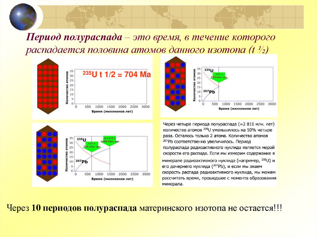 Период полураспада – это время, в течение которого распадается половина атомов данного изотопа (t ½)