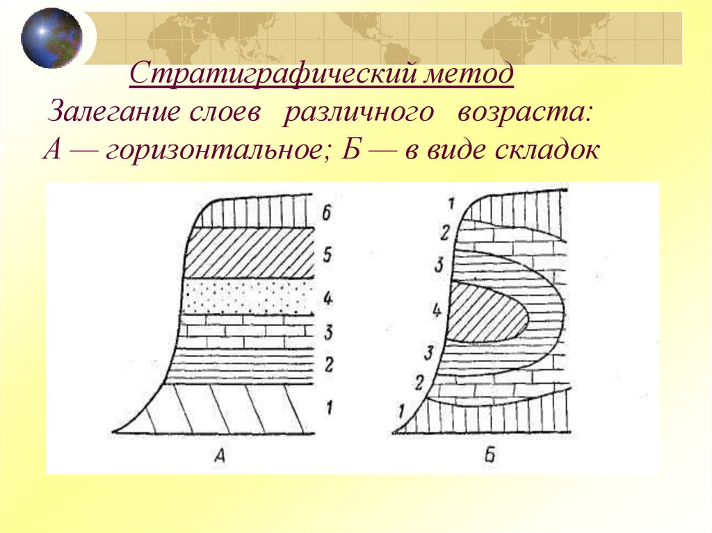 Стратиграфический метод Залегание слоев различного возраста: А — горизонтальное; Б — в виде складок