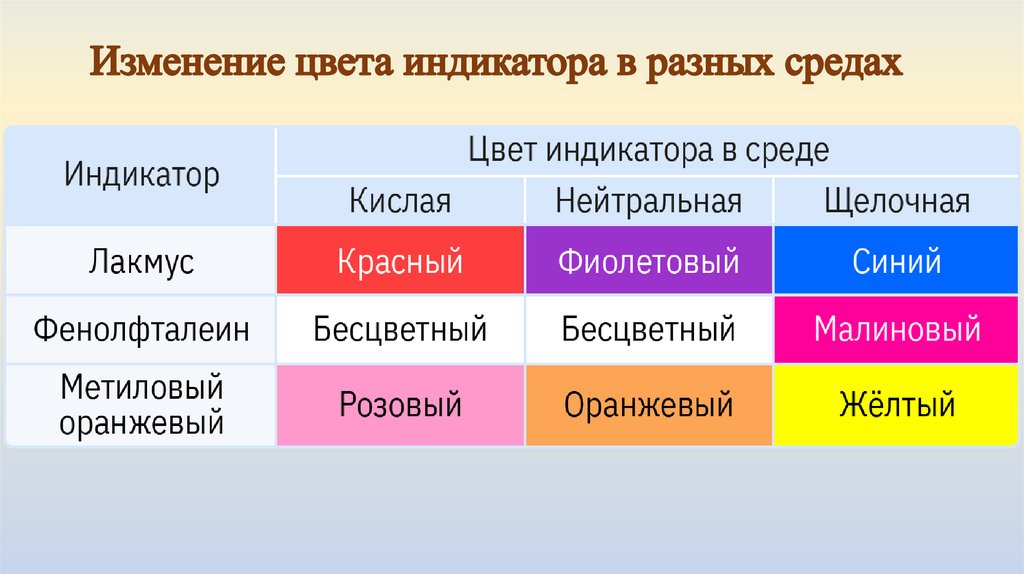 Изменение цвета индикатора в разных средах