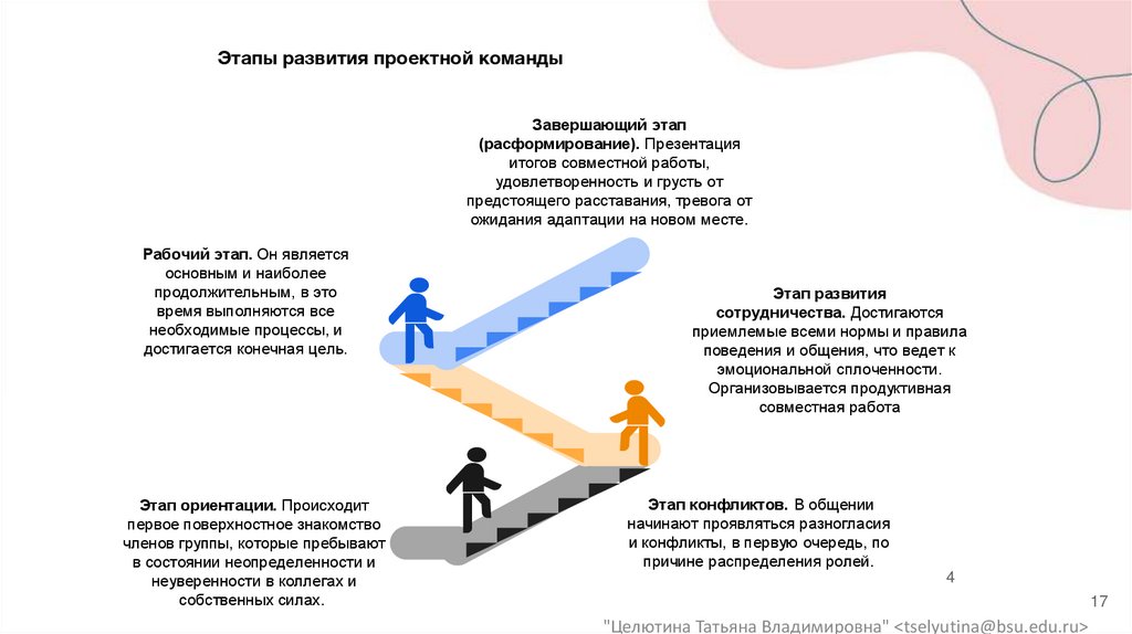 Этапы развития проектной команды
