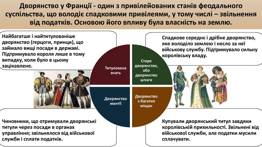 Дворянство у Франції - один з привілейованих станів феодального суспільства, що володіє спадковими привілеями, у тому числі –