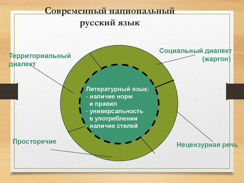 Современный национальный русский язык